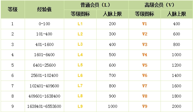 欣欣同業(yè)社交等級與等級圖標、經(jīng)驗值、人脈上限對應表